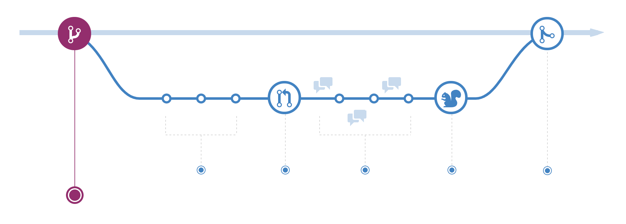 github flow